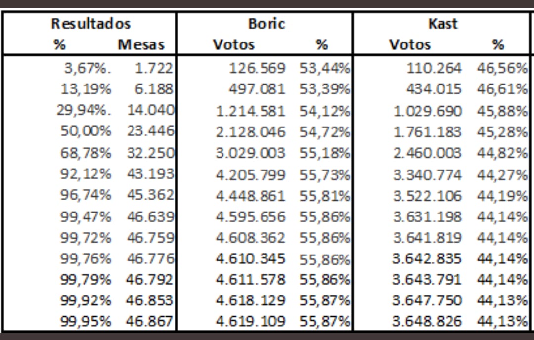lionalvawest's tweet photo. #FRAUDEELECTORAL
Den vuelta la tabla (que para mí es lo real) e imaginen a Mosciatti y a LA TV, dando las cifras... Todos lo aceptarían!! Nadie cuestionaría porque las personas lo que ven en TV, lo creen!! Dieron vuelta las cifras, hay que sumar las actas de todo Chile MAÑANA https://t.co/RUdSDMGOn9