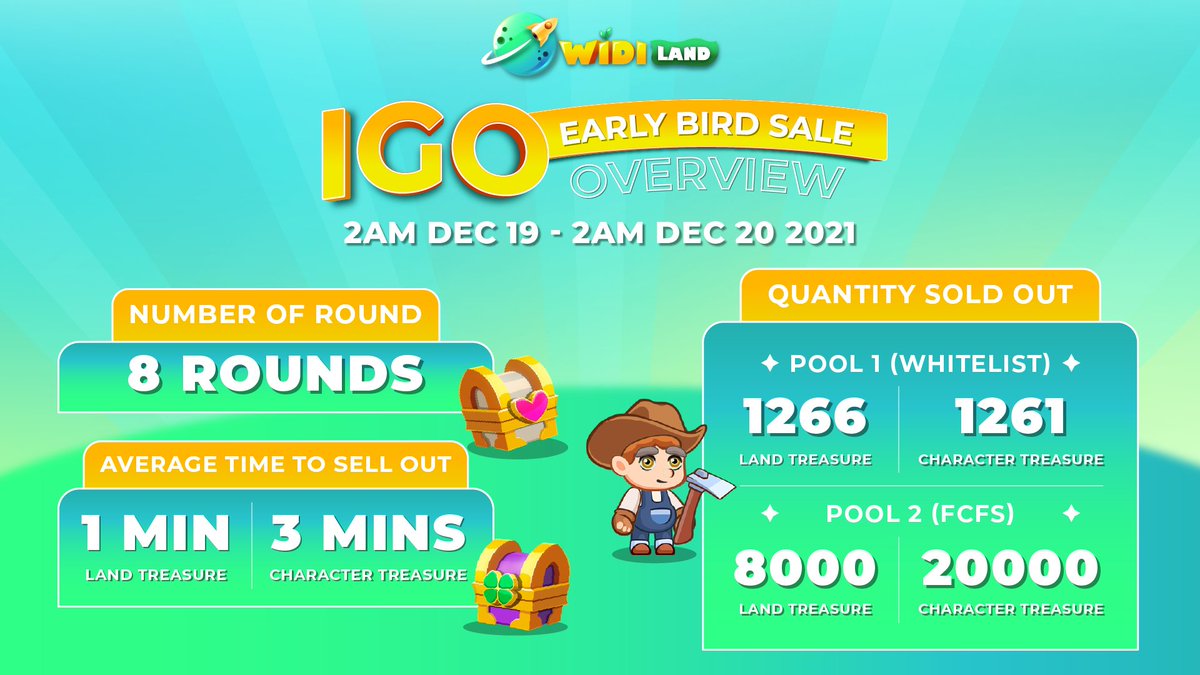 ALL TREASURES ON IGO EARLY BIRD SALE: TOTALLY SOLD OUT

3.500 Treasures each round sold out just in a few minutes. Thank you for your hard support Widians.

Only 10 hours left till we close Closed Beta Registration so hurry up: forms.gle/BeKw64NMUneUPJ… 
#widiland #IGO