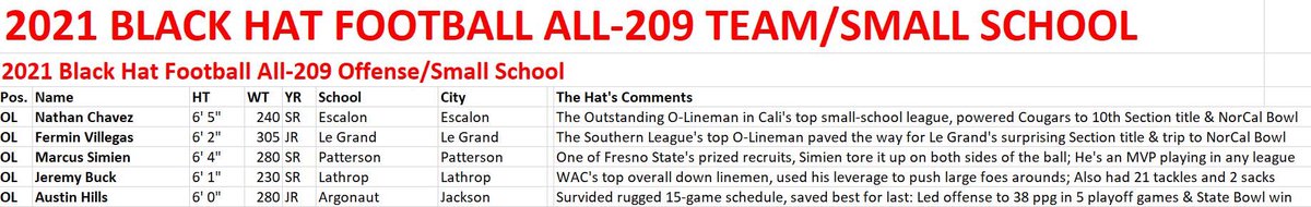Black Hat Football’s 2021 All-209 Small School Team🎉 O-Line: Le Grand’s hulking tackle Fermin Villegas a beast at any level … Marcus Simien going to Fresno State … Always fun to see Lathrop’s Jeremy Buck bowling over goes🐂 Offense goes nowhere without O-Line paving the way🤠