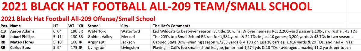 Black Hat Football’s 2021 All-209 Small School Team🎉  Prolific QB Aaron Adams led Waterford to historic season … RBs Mateo Flores &amp; Carlos Baez return for 2022 &amp; primed for big seasons🎉 GV’s Jabari Phillips ran for 158 yards a game - part of long line of talented Merced RBs🍾
