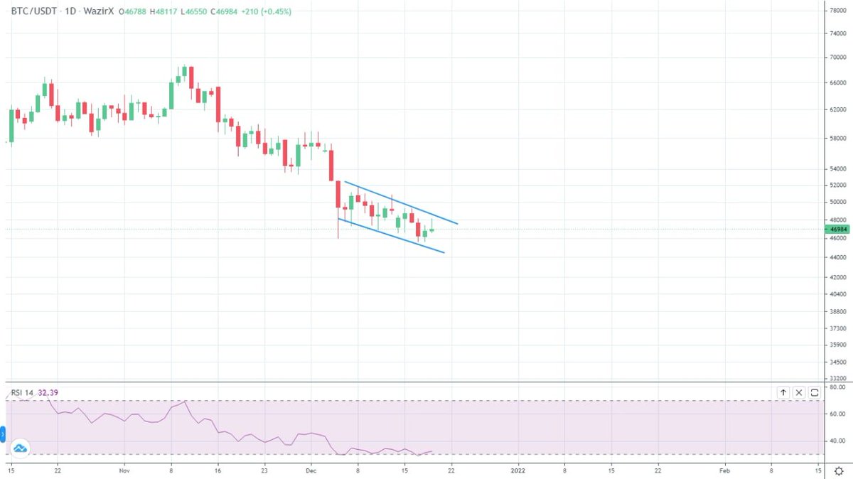 WazirXIndia's tweet photo. $BTC continued on a downtrend over the week after a minor surge towards $50K. https://t.co/CeA94KtU9S