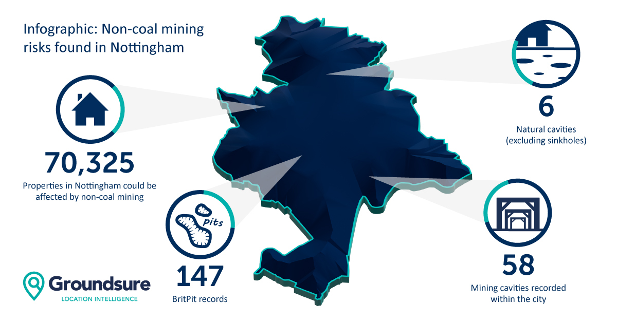 Groundsure's tweet photo. Did you know that 58 mining cavities were recorded in the city of Nottingham? To find out what lies beneath the ground, read our latest Nottingham case study here: https://t.co/4mfxt77N34

#noncoalminingrisks #mining risks #groundstability #experts #groundsure https://t.co/M7V2BOZFP1