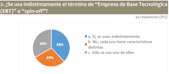 ¿Usáis indistintamente los términos #EBT y #Spinoff? 
¿Qué características atribuís a cada uno? 🤔
Según el "Informe sobre prácticas habituales en la creación de spin-off/EBT desde los Centros Públicos de Investigación" existe diversidad en su uso.