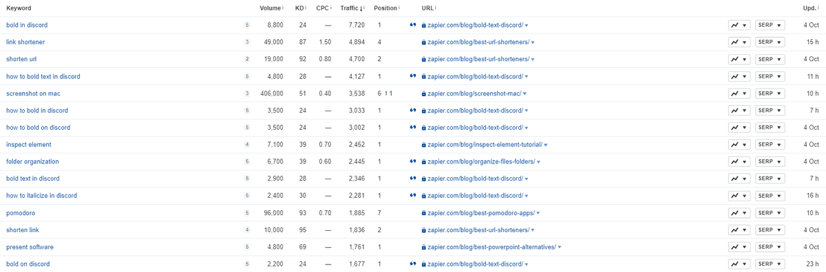 btw_hq's tweet photo. Zapier dominates SERPs with listicle blogs targeting keywords with high search volume.

Their content covers apps &amp; productivity with a focus on SEO optimization.

This gets them 6M visitors per month.

"Link shortener", "ss on mac" are some keywords that @zapier ranks for. https://t.co/wDtghvMZXS