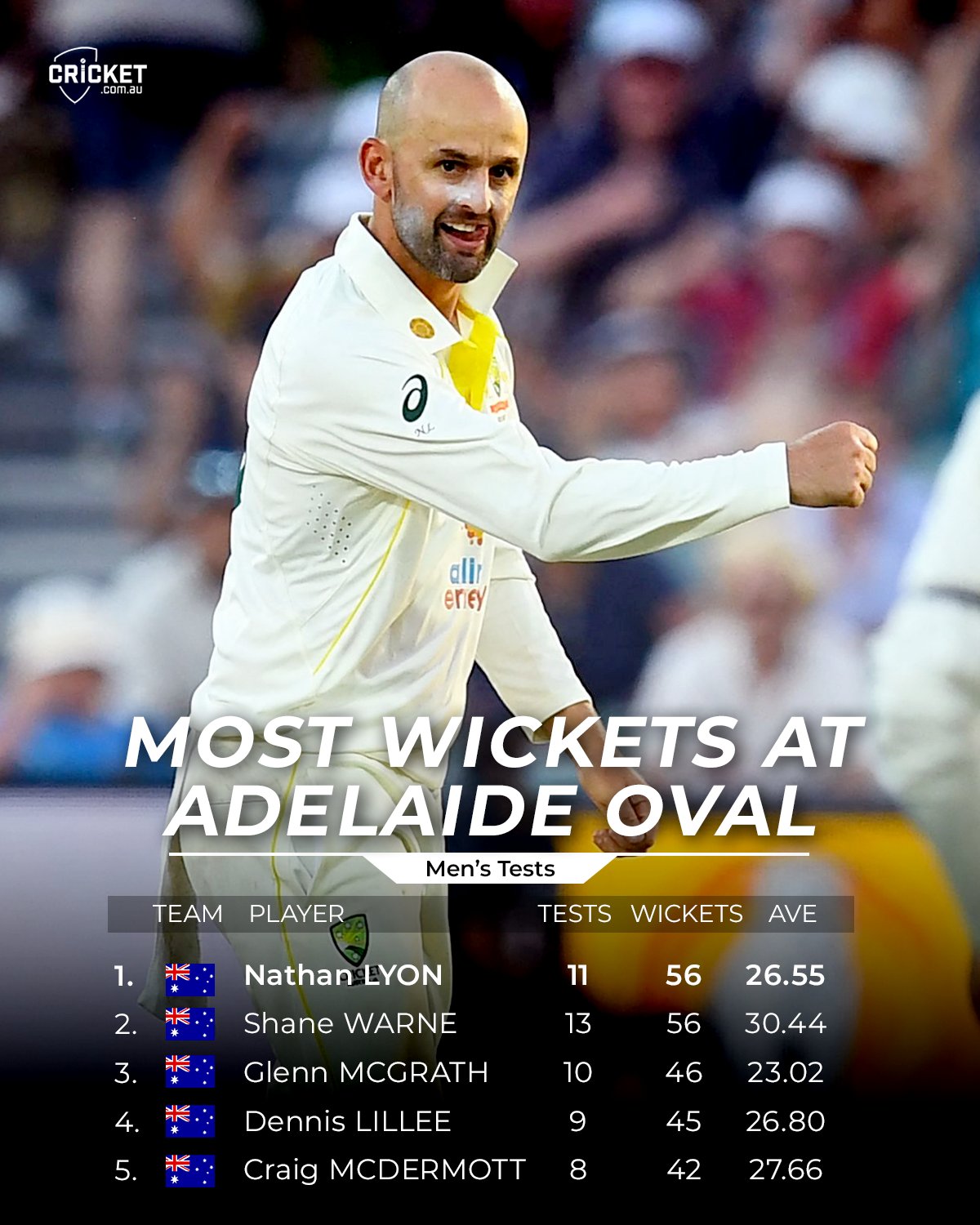 on Twitter "Australia's greatest offspinner joins