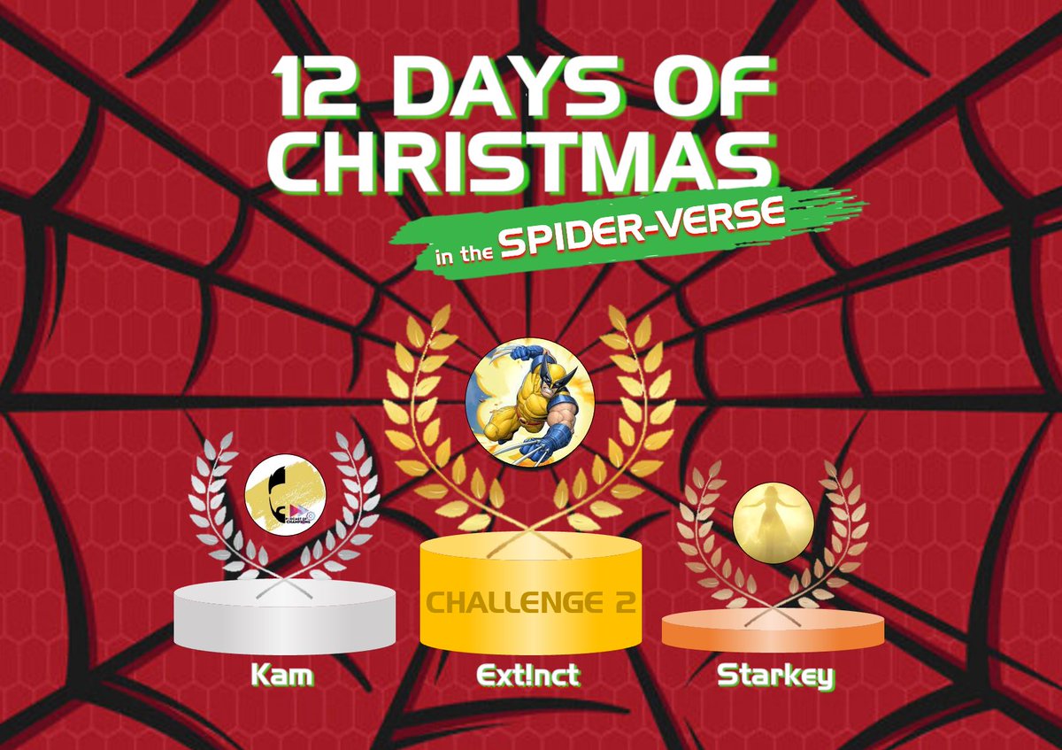 🎁 MCOC (Unofficial) Community Christmas Challenge Wrapped 🎁

CHALLENGE 2 WINNERS!!!
🥇 <a href="/ExtinctMCOC/">Ext!nct</a>
🥈 <a href="/kamMCOC/">Kam</a> 
🥉 @Liam73710042 

Another huge challenge, congrats to all the winners! Challenge 3 will be dropping very soon, so stay tuned for more fun!
<a href="/MarvelChampions/">Marvel Contest of Champions</a>