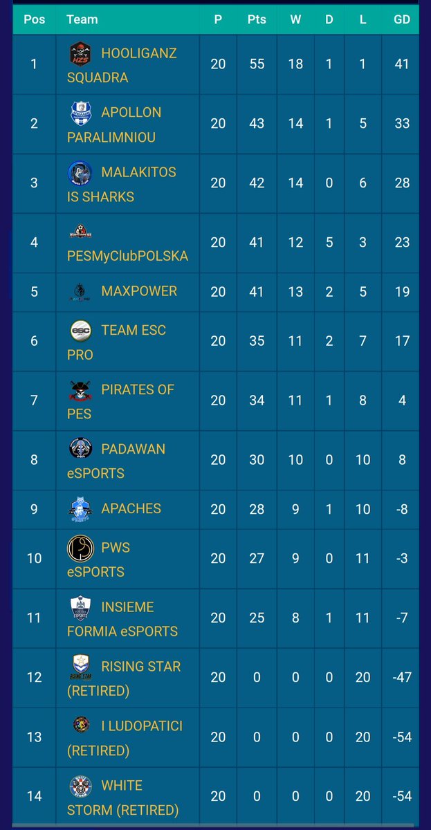 📰 Résultats <a href="/evp_eu/">European vFootball ProLeague</a> 

A 3 journées de la fin, petit point de la situation en championnat où nous somme 🥇premiers avec 12 points d'avance. 🔴⚫

Nous nous sommes également qualifiés en demi finale de la #UCL 🏴‍☠️

<a href="/play_eFootball/">eFootball</a>
#eFootball
#HooliganZSpirit