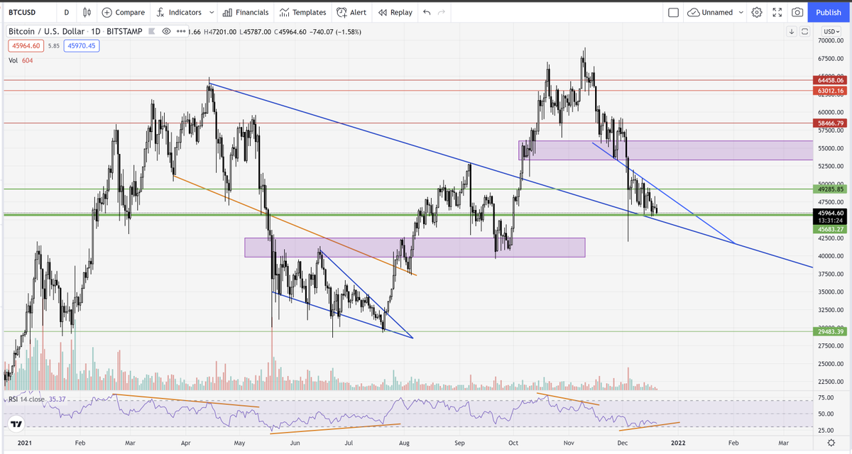 SipOfCola's tweet photo. I do think we are looking awfully similar on $BTC to June 2021, including divs. I would expect the accumulation phase potentially till 40k and a leg up to the purple box possibly in the second half of January/first half of Feb. https://t.co/m7DVmzSWwX