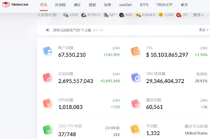 sunyuchentron's tweet photo. 🔥🔥🔥波场 #TRON 数据速报：

⭐️账户总数：67,550,210
⭐️TVL：$10,103,865,297
⭐️交易总数：2,695,557,043
⭐️#TRX 质押量：29,346,404,372
⭐️通证总数：60,561

最新最全的波场 #TRON 数据请认准：https://t.co/g04bQCBUQP https://t.co/eqwOZEQHEA