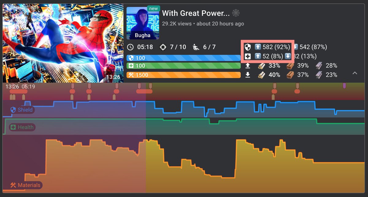 PlayerQuant's tweet photo. Check out @bugha's latest video. You can see how effectively he stays protected by his shield so that he heals it 11x more than health.
#Fortnite #esports #analytics https://t.co/cV1dAag02a