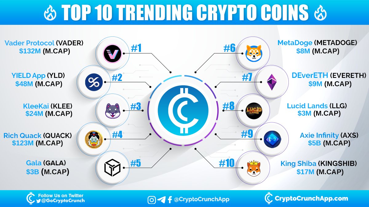 RichQuack's tweet photo. Checkout Top 10 #trending #crypto
1️⃣ $VADER(
#VaderProtocol)
2️⃣ $YLD(
#YIELDapp)
3️⃣ $KLEE(
#KleeKaiETH)
4️⃣ $QUACK(
#RichQUACK )
5️⃣ $GALA(
#GoGalaGames )
6️⃣ $METADOGE(
#Metadogetoken)
7️⃣ $EVERETH(
#EverETH )
8️⃣ $LLG(
#Lucidlands)
9️⃣ $AXS(
#AxieInfinity)
10.#kingshiba https://t.co/G9CHVdNj25