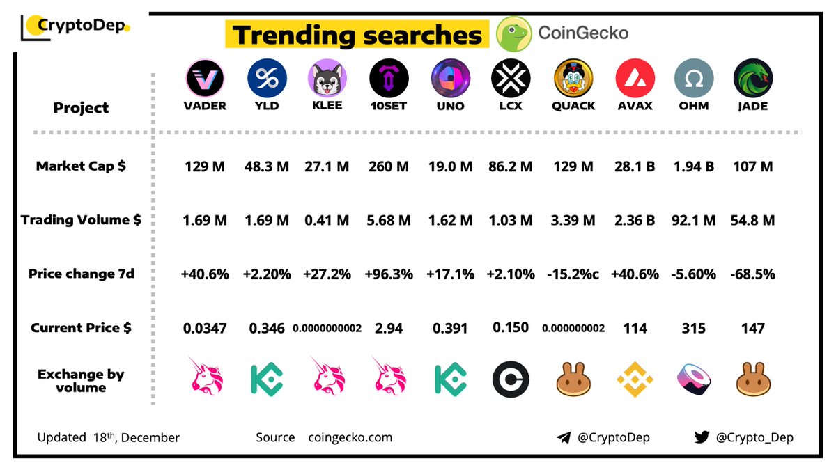 RichQuack's tweet photo. Trending Searches by 
@CoinGecko - @Crypto_Dep 

2B $QUACK | 24 H
👉🏻Follow, Notif ON
👉🏻Like, RT, and Tag 10 Friends
 
18 December 2021
$VADER $YLD $KLEE #10SET $UNO $LCX $QUACK $AVAX $OHM $JADE https://t.co/r6b1XlGTpU