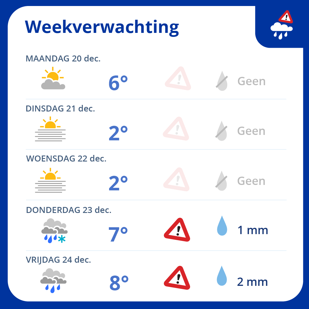 Vandaag hebben we enkele koude dagen voor de boeg. Pas richting het einde van de week gaat de neerslag toenemen #buienalarm