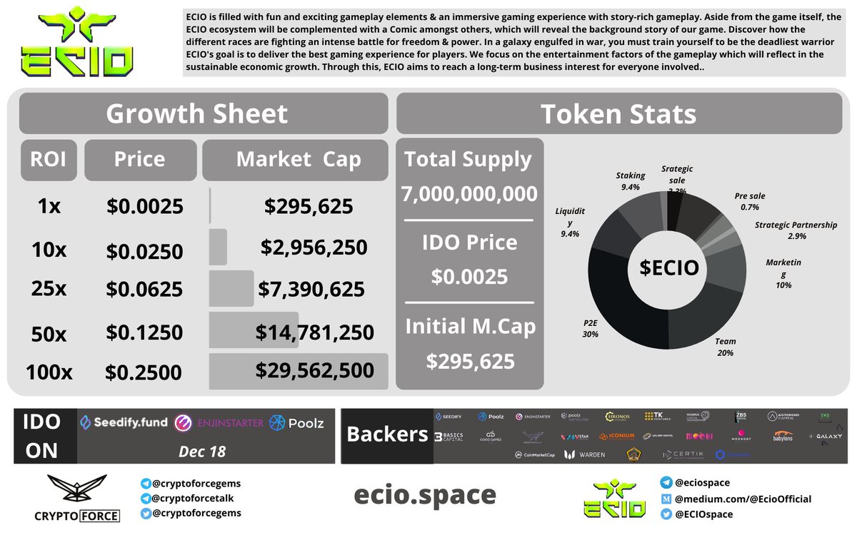 CryptoForceGems's tweet image. Story rich gameplay @ECIOspace is filled with exciting gameplay elements.

IDO on: @SeedifyFund on 18th Dec
@enjinstarter @Poolz__ 

Initial Mcap: $295625
Price: 0.0025

Backers: @BasicsCapital @SeedifyFund @AvStarCapital 

#ECIOspace #CF