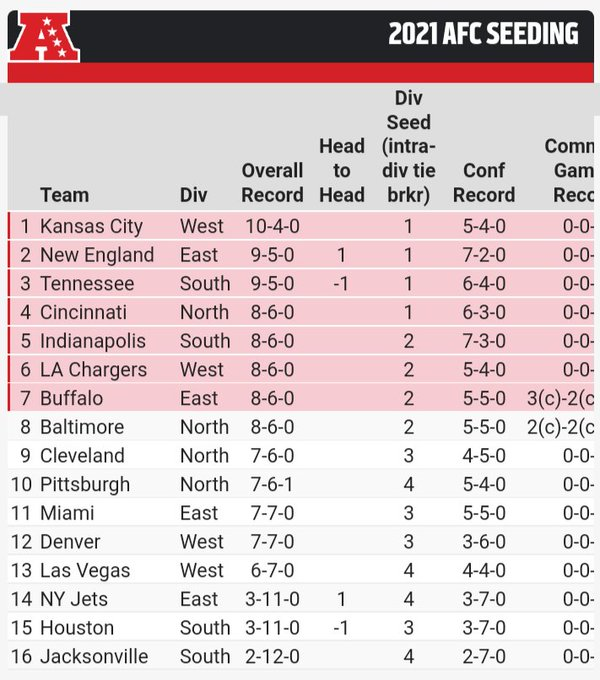 Nfl Playoffs 2022 On Twitter: "#Nfl Playoff Picture! #Week15 Https://T.co/Bc1F7N0Lfm" / Twitter