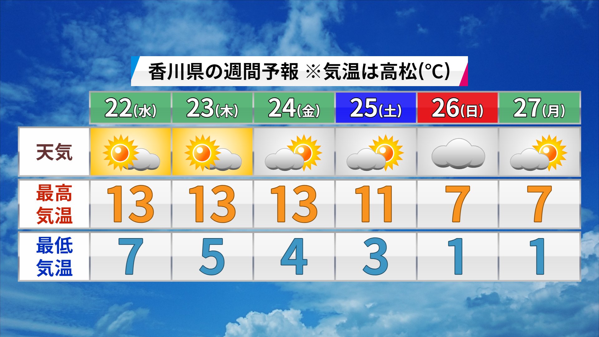 鈴木悠（気象予報士） On Twitter: "【12/20(月)】あさって以降も25日(土)までは晴れたり曇ったりでしょう。高松の気温は朝と日中 ともに平年並みか高い見込みです。日ざしのもとでは過ごしやすいでしょう。ただクリスマスを境に強い寒気が流れ込みそうです。26(日)～27(月 ...