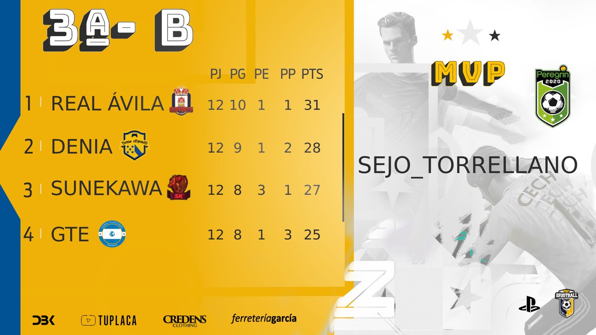 ▶️ EN EL TOP 🏆 3ª B  #PS4

1⃣ <a href="/RealAvilaCF_eS/">Real Ávila CF eSports</a> 
2⃣ @denia_esports 
3⃣ @Sunekawa1 
4⃣ @GTE_eSports 

MVP SEMANA 4⃣

🌟 <a href="/Sejo_torrellano/">Adrián Hernández</a> 

🎮 #LaLigadeModa #Clubespro #FIFA22 ⚽