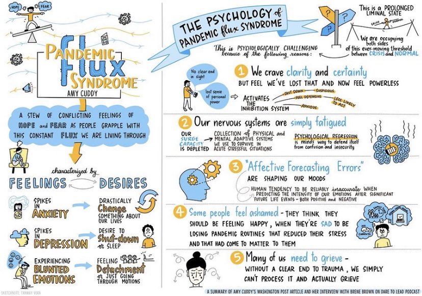 Feeling tired, that you’ve lost certainty? Considering experience of Covid it’s no surprise that we’re experiencing a flux of emotions. This sketchnote by @tnvora explains the phenomenon of Pandemic Flux Syndrome as discussed in @amyjccuddy interview with @BreneBrown