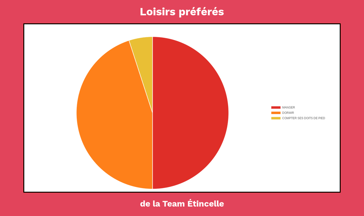 letincellerh's tweet photo. Les Loisirs préférés de la Team Étincelle.
On analyse de près tout ce que fait la #TeamÉtincelle. C'est important.
#LundiData #DataViz #datagaga #PowerNumbers https://t.co/YMEl5AooWQ