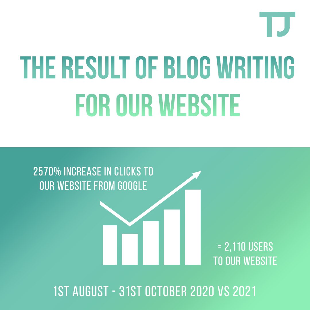 TJCreativeUK's tweet photo. If this doesn’t show you the value of content then we don’t know what will 🤷🙈 

#blogwriting #contentmarketing #copywriters #contentwriters #websitemarketing #blogs https://t.co/G9EirAINEF