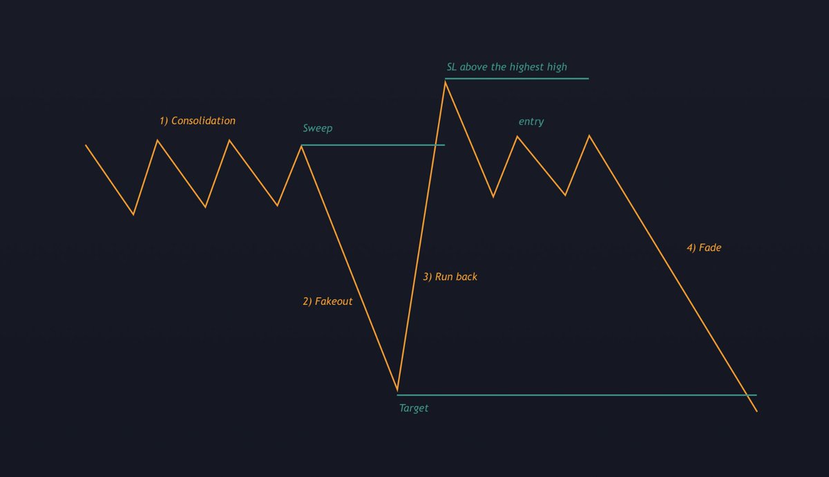 FRAKTALZ's tweet photo. ‼️Educational post‼️

I wanna show you something that is pretty easy to capitalise on. I'm using this "pattern" to squeeze some free money out of the market to cover my degenerate trading disorder. 

Use this alpha wisely 🙏

Likes &amp; RTs appreciated ❤️ https://t.co/W0bgB86OBy
