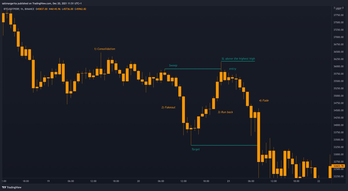 FRAKTALZ's tweet photo. ‼️Educational post‼️

I wanna show you something that is pretty easy to capitalise on. I'm using this "pattern" to squeeze some free money out of the market to cover my degenerate trading disorder. 

Use this alpha wisely 🙏

Likes &amp; RTs appreciated ❤️ https://t.co/W0bgB86OBy