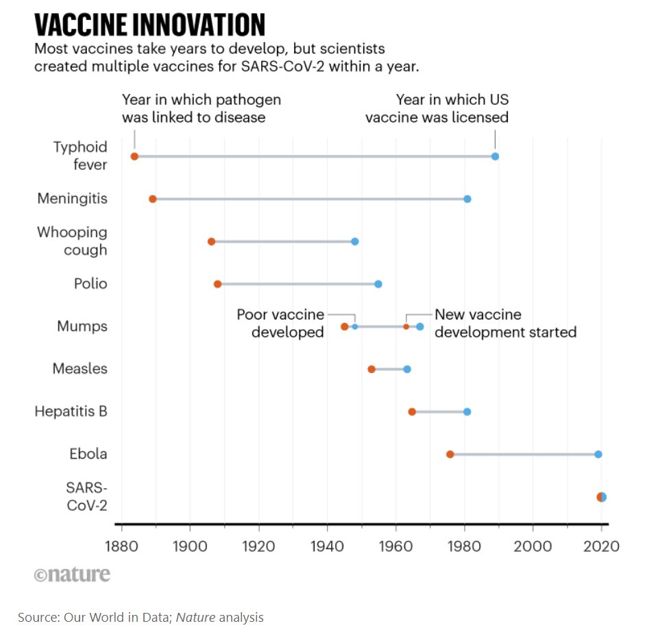 degiorgitweets's tweet photo. Due potenti rappresentazioni di come i vaccini anti-#Covid siano stati la forza determinante del 2021, causando un'esplosione della conoscenza scientifica (fig. 1) e innovazione (fig. 2) in ambito vaccinale, con benefici che andranno ben oltre il Covid-19. https://t.co/02YTwztF0w https://t.co/aBGRPy6N7K
