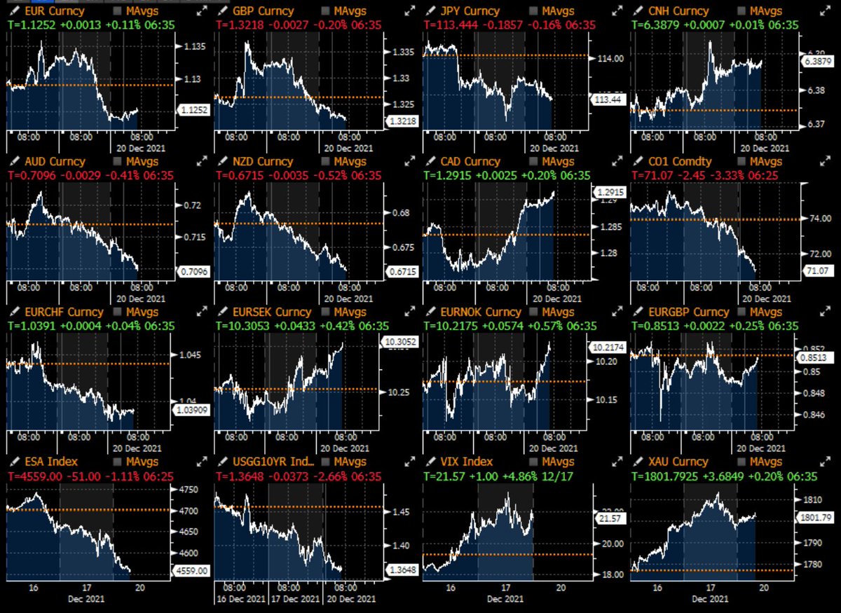 Stocks falling, bond yields sliding, oil collapsing, $USD haven flows picking up

Merry Xmas folks! 🎅