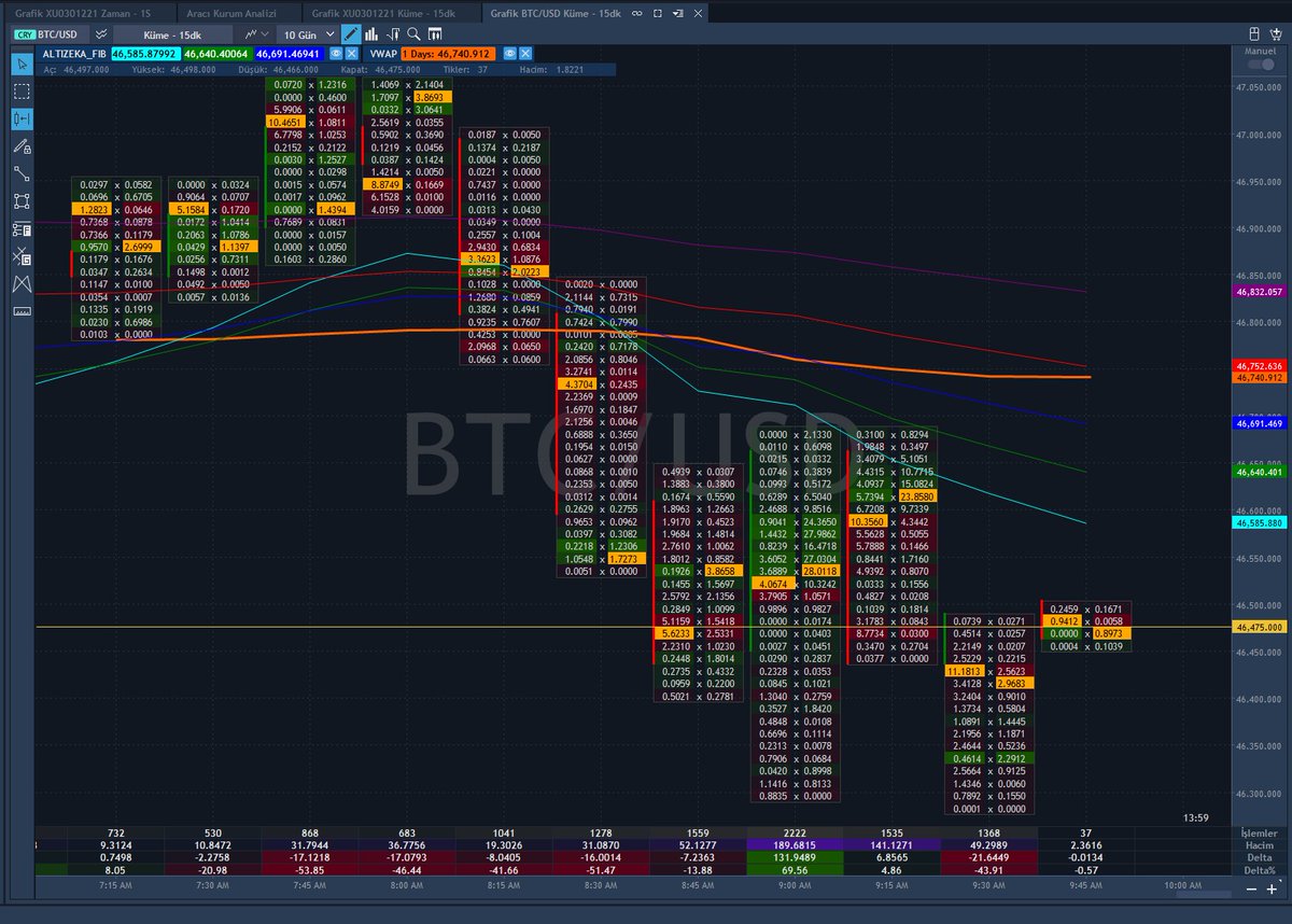 makinali_'s tweet photo. BTC, ETH, AVAX ve LTC verilerini hiç böyle görmediniz - KriptoPRO paketinde, Mum grafiklerin içinde arz talep analizi, 1 dakikalık veri ile delta analizi, VWAP verisi ile profesyoneller gibi analiz yapabilirsiniz. 
👇👇👇
https://t.co/HojMNV2aeH https://t.co/a5bfwXeDOh