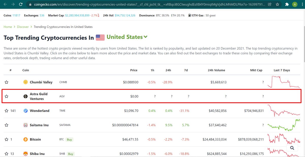 AstraGuild's tweet photo. 🚀🚀🚀 #AGV is trending at @coingecko🚀🚀🚀

Get your AGVs now before its too late!

List of AGV launchpads: https://t.co/Mhwsb8vPm6

#AstraGuild #AGVPublicSale #metaverse #nfttgaming #Guild https://t.co/fGVdTpRDEN