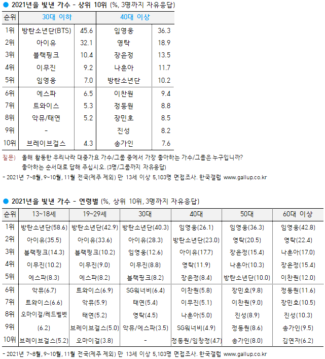 BLACKPINKSTATS5's tweet photo. .@BLACKPINK ranked #3 on this year’s GALLUP Korea Top 10 Singers who shined the most this year (2021) 

It’s the highest ranking for a female group! (voted by below 30s average)

They've been the top girl group for the last 2 years. 

#BLACKPINK @BLACKPINK https://t.co/dfBohy2hwM