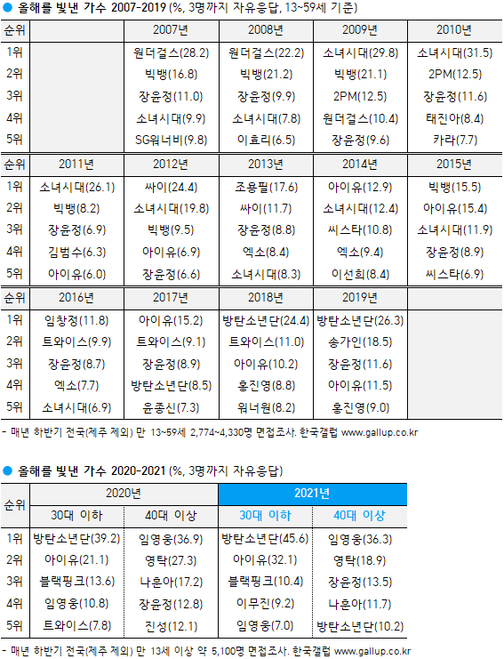 BLACKPINKSTATS5's tweet photo. .@BLACKPINK ranked #3 on this year’s GALLUP Korea Top 10 Singers who shined the most this year (2021) 

It’s the highest ranking for a female group! (voted by below 30s average)

They've been the top girl group for the last 2 years. 

#BLACKPINK @BLACKPINK https://t.co/dfBohy2hwM