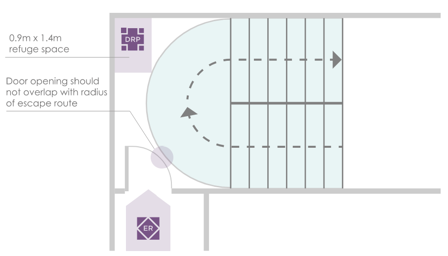 FireTrigon's tweet photo. Evacuation of mobility impaired persons needs consideration and refuge spaces should not intrude on the general means of escape route.
#Trigonfire #Fireengineers #Firesafety #Diagrams https://t.co/7BIl37ogeP