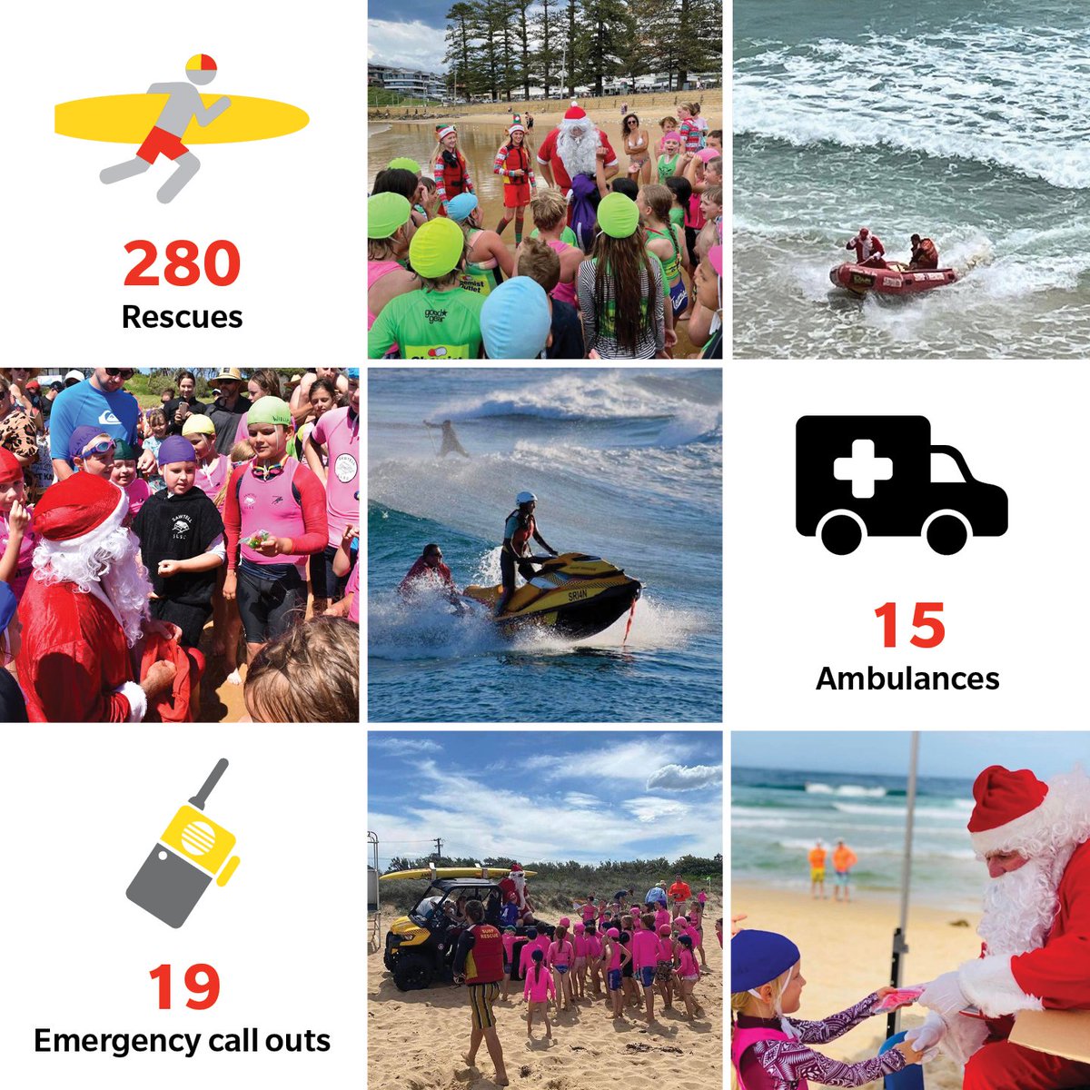 slsnsw's tweet photo. #MYSURFLIFE // During the week and over the weekend #surflifesavers carried out:
๐ 280 rescues
๐ 15 @NSWAmbulance Calls
โ๏ธ 19 Emergency Response Calls
If you're heading to the beach this festive season please swim between the #redandyellowflags. Visit https://t.co/iR1QTbEjxc https://t.co/0EoftENnrB