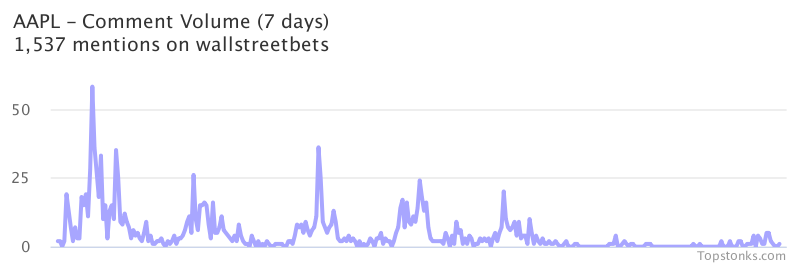 $AAPL seeing an uptick in chatter on wallstreetbets over the last 24 hours

Via https://t.co/DoXFBxbWjw

#aapl    #wallstreetbets https://t.co/GoLu9SyePM