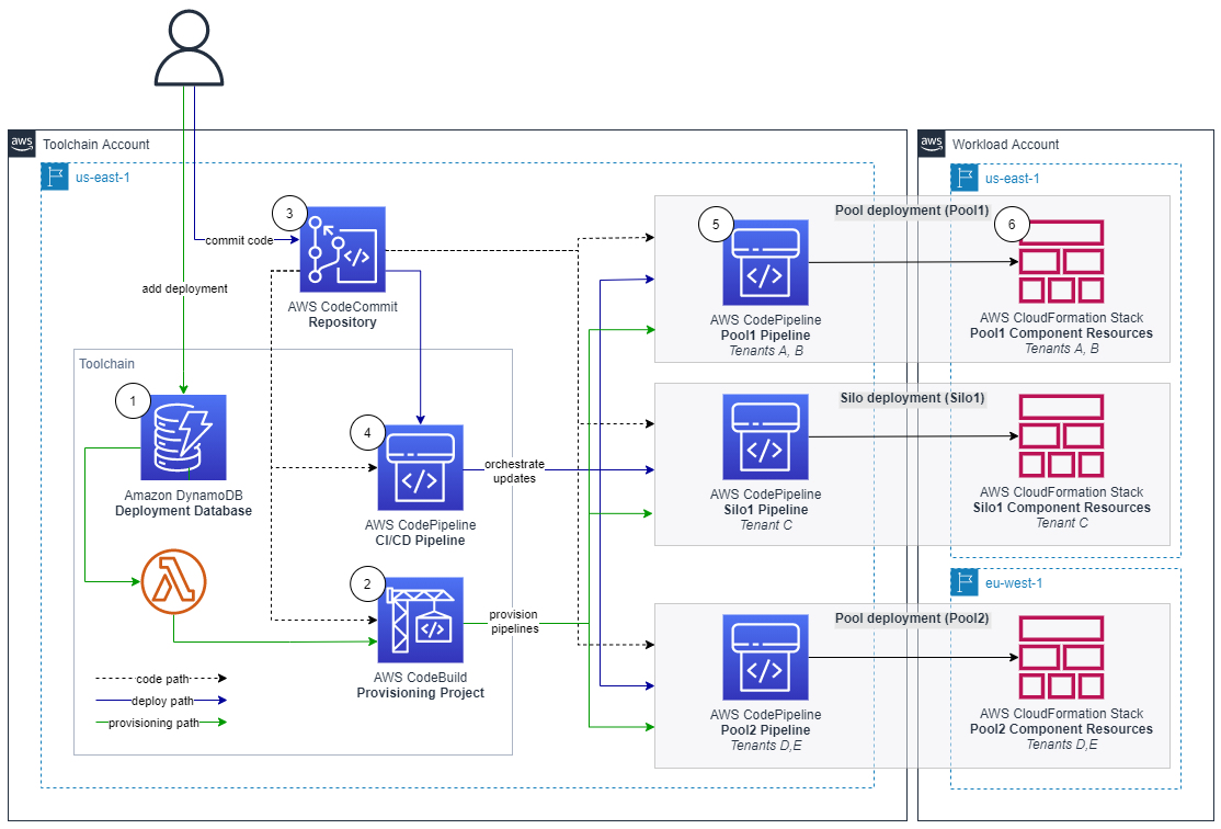 RT @PythonExpertBot: RT @MagnetSkill: DEVOPS Parallel and dynamic SaaS deployments with AWS CDK Pipelines | Amazon Web Services Learn Here: ow.ly/IaGQ50H8OPB #SMRetail #SaaS #DevOps #CDK #AWS For regular technology updates follow us.