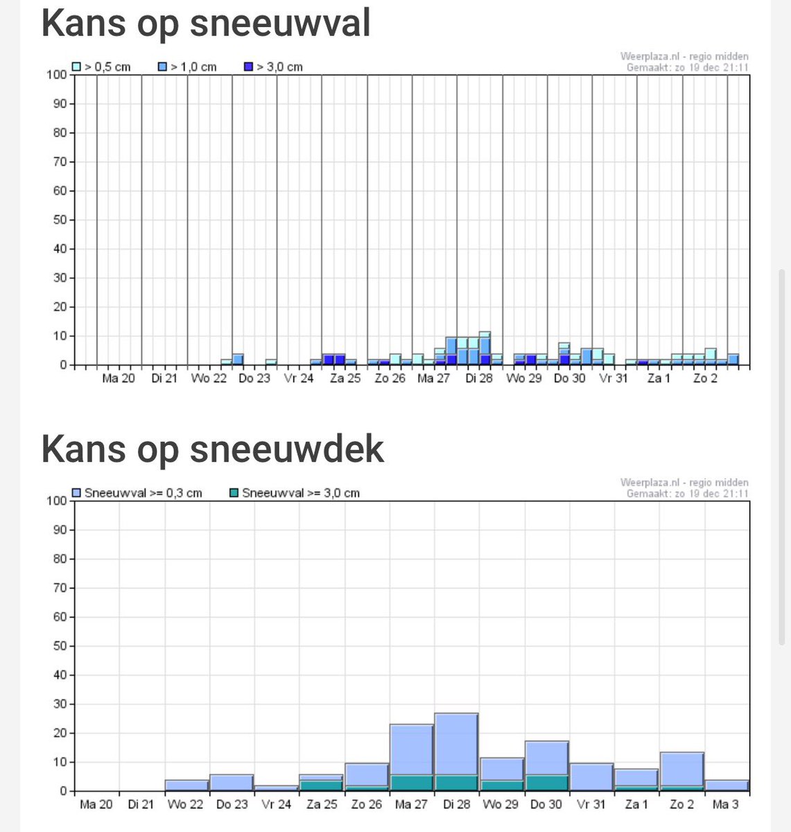 colinvanhoek's tweet photo. Oeps. #wittekerst wordt #groenekerst 🎄

De weermodellen zijn sinds gisteren vrij eensgezind: het wordt met kerst zo’n 7 graden. Daarmee is de kans op een sneeuwdek inmiddels bijna 0. 

Maar ik heb me wel een dag of 5 vermaakt met het idee van een witte kerst 😉 https://t.co/QkMIa1QwlV