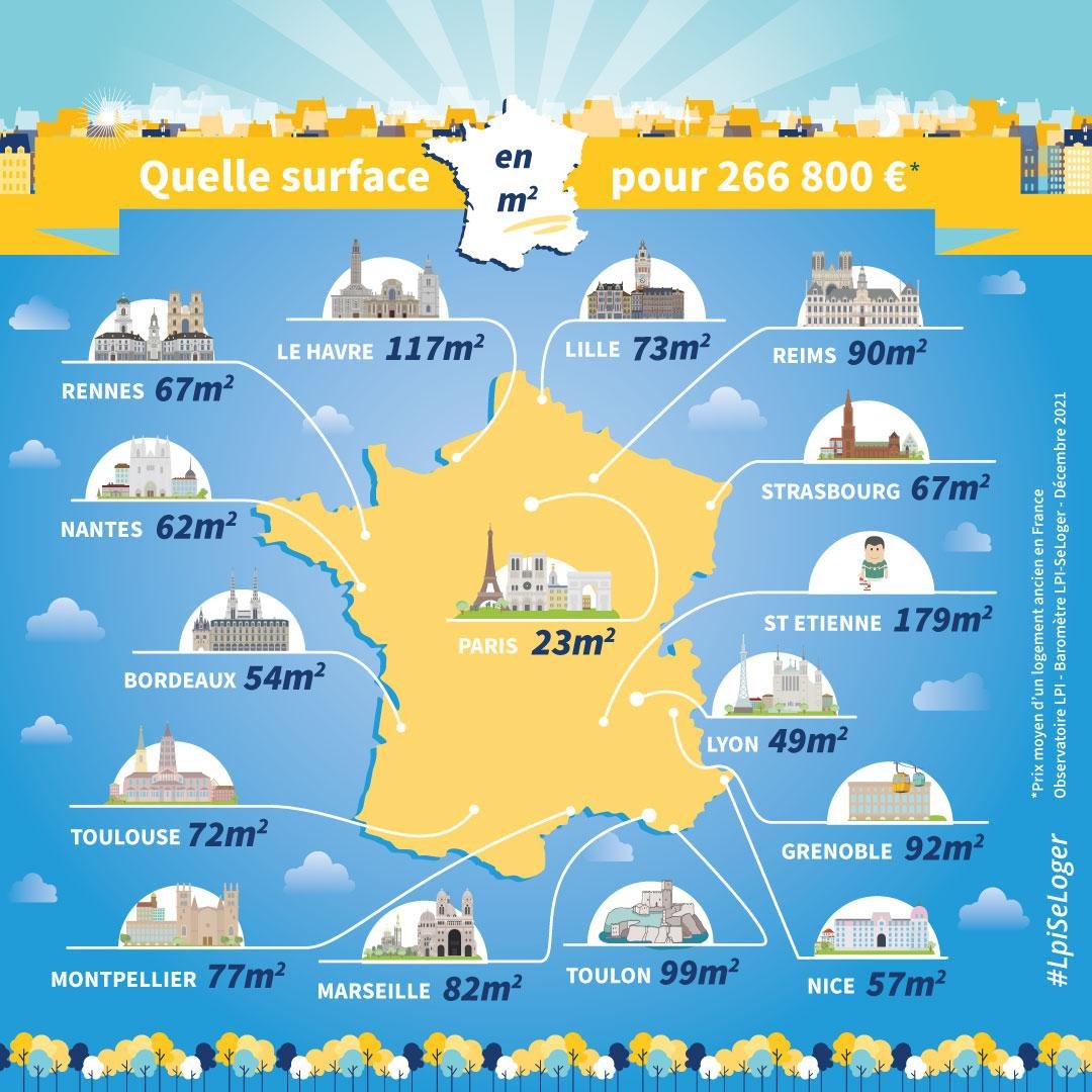 🏡#Immobilier: Quelle surface peut-on acheter en 2021 pour 266.800€?
➡️23m² à #Paris
➡️49m² à #Lyon
➡️72m² à #Toulouse
➡️82m² à #Marseille
➡️117m² au #Havre
➡️179m² à #SaintÉtienne
➕d'info👉bit.ly/PouvoirAchatFr…