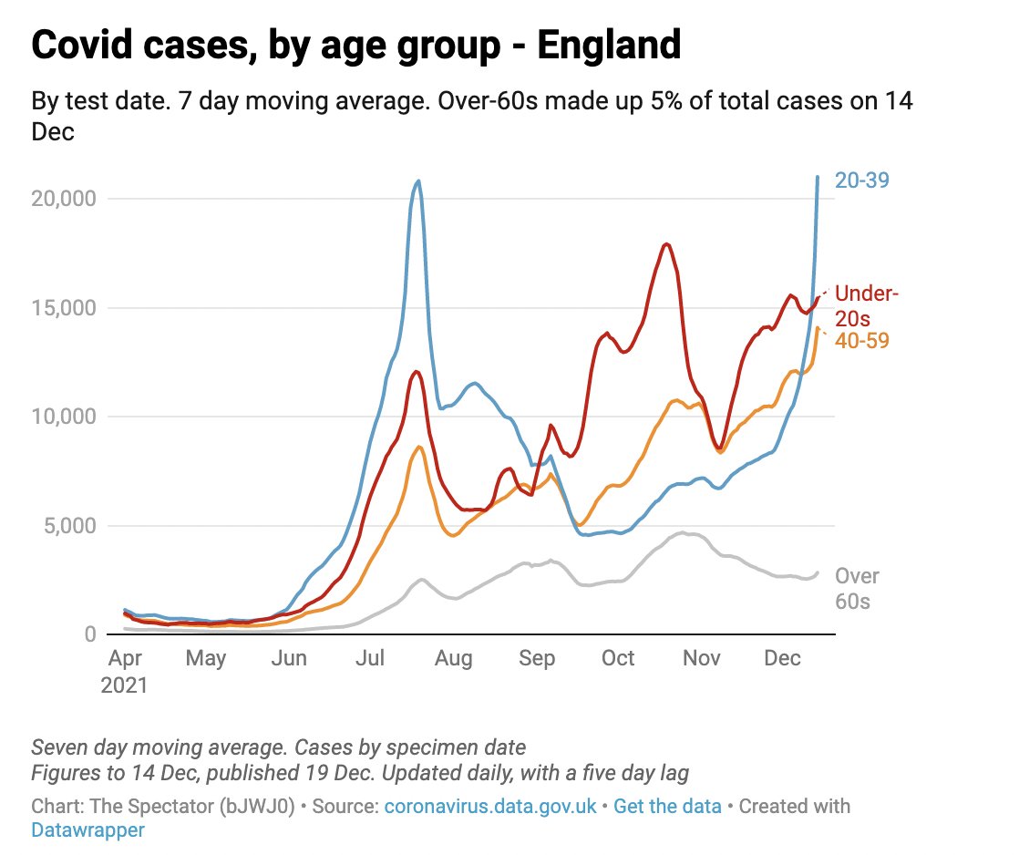 FraserNelson's tweet photo. Prof Balloux makes an interesting point. Omicron cases surging amongst the young, but so far not amongst the over-65s.

Graph updated daily on Spectator data hub: https://t.co/Ec2wgMNul7 https://t.co/d9U4BWbnlm