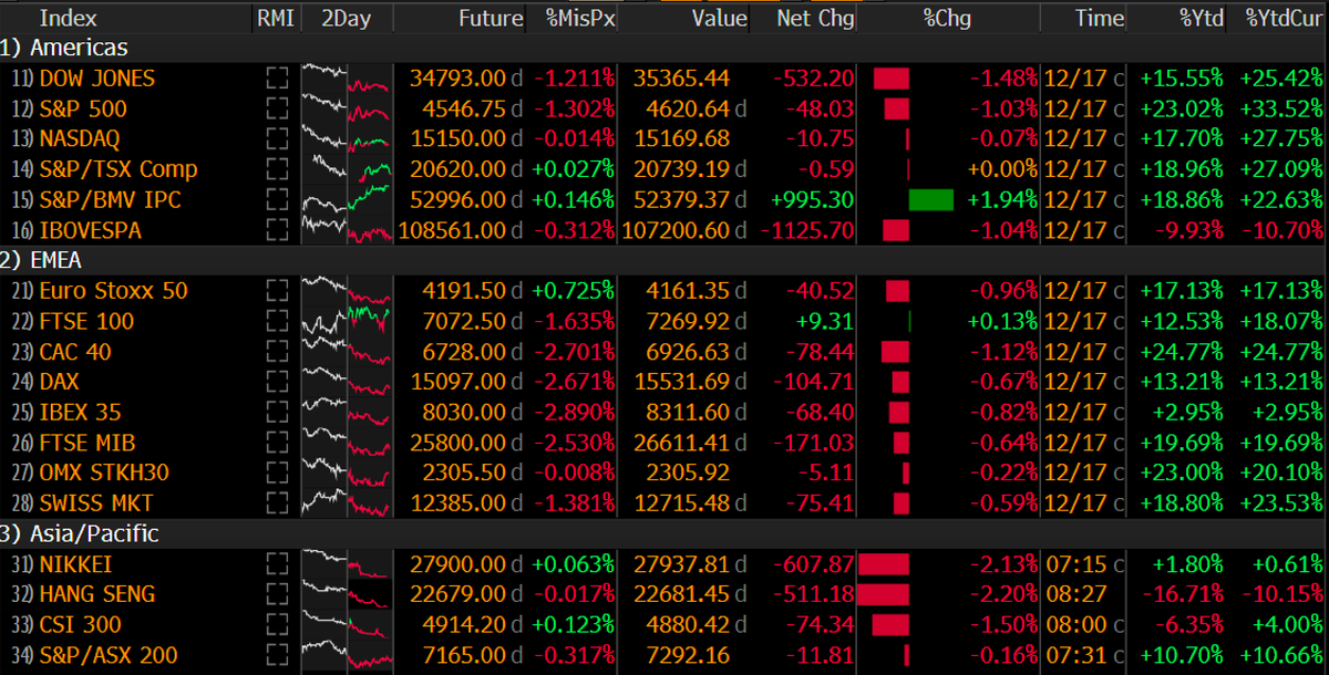 Schuldensuehner's tweet photo. Global mkts start in Risk-Off mood to final week bef Christmas as investor sentiment sagged amid rising omicron infections &amp; turmoil for President Biden’s econ agenda after conservative Democrat Senator Joe Manchin killed “Build Back Better” plan. Gold steady 1799, Bitcoin 46.4k. https://t.co/5XWgk1cMo4