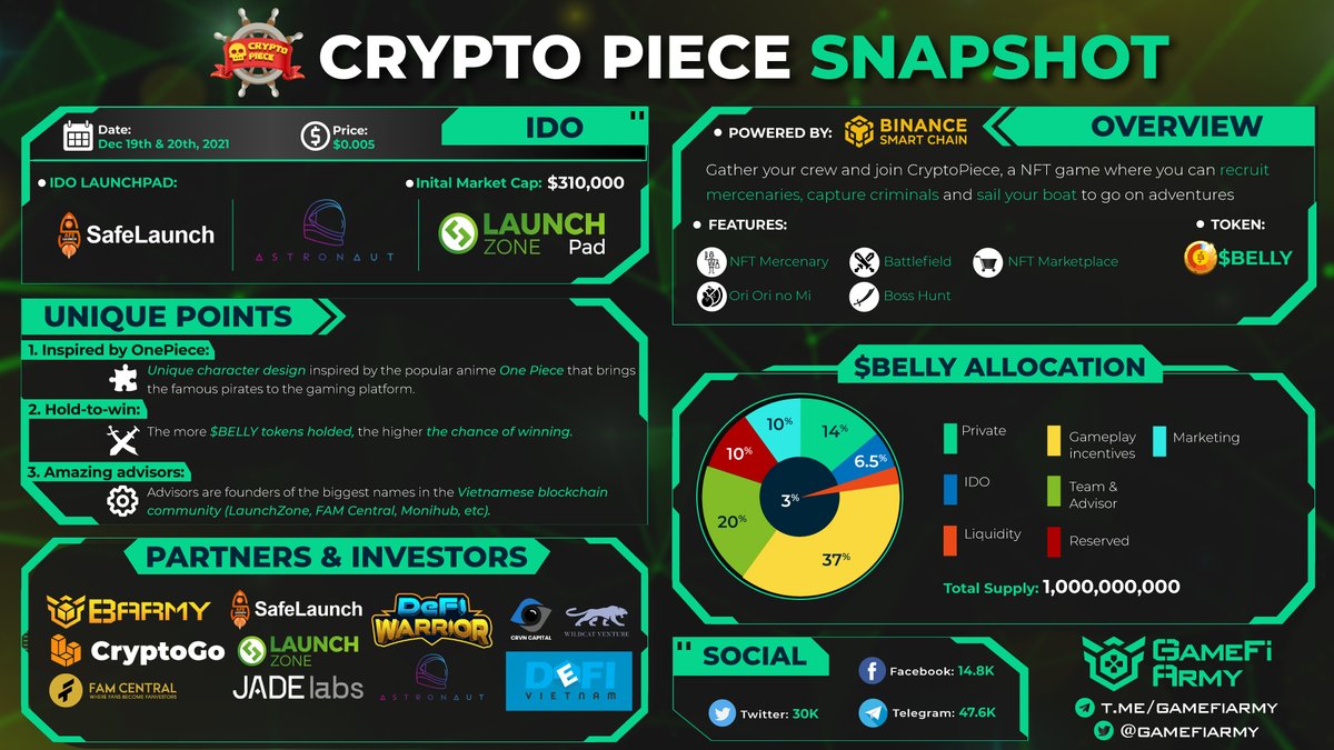 gamefiarmy's tweet photo. #GameFiSnapShot #GameFi

@CryptoPieceNFT - an #P2E NFT game where player can recruit mercenaries, capture criminals and sail your boat to go on thrilling adventures. 

Learn more about #CryptoPiece at 👉 https://t.co/B0XZKyUJRE https://t.co/DKEhDrF8r1