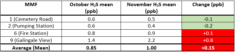 DrMickSalt's tweet photo. @EnvAgencyMids, when you told the Court of Appeal judges that your regulation was effective in reducing emissions, why did you neglect to tell them that your most recent data showed an INCREASE? I have had to pull this from your reports since the data is missing. https://t.co/pWm3GMIc8e