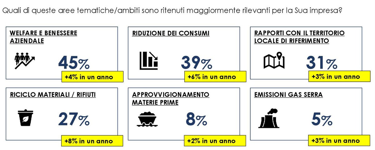 Il 45% delle imprese dei servizi professionali all’impresa si dice attento al tema del #welfare e del #benessereaziendale (+4 punti a metà 2021 rispetto alla fine del 2020). bit.ly/3e1ci7y
#AsswprimFocus #Sostenibilità