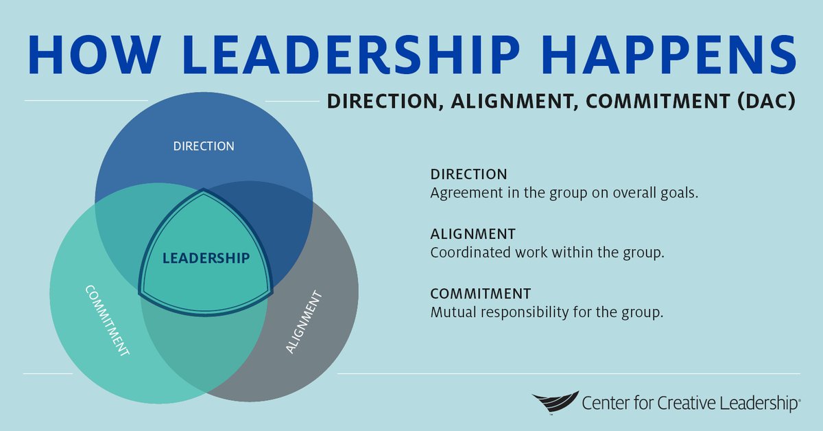 Direction + Alignment + Commitment (DAC) = Leadership bit.ly/3qJLwGz #leadership