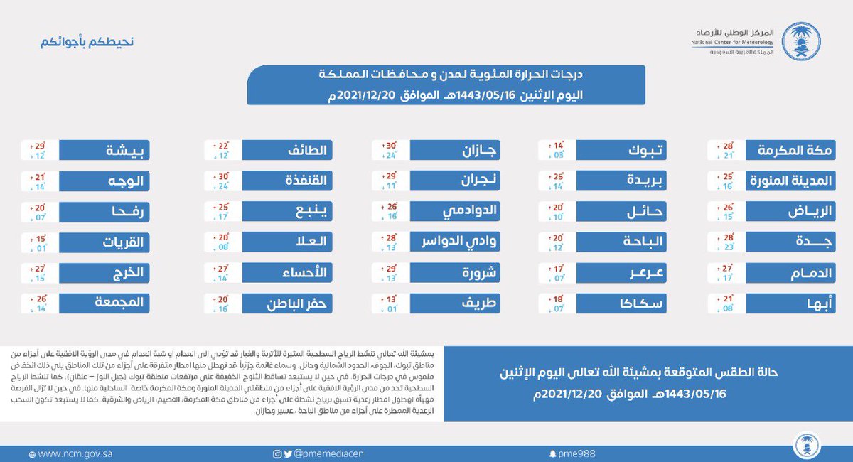 anawenmed's tweet photo. الأرصاد:
درجة الحرارة المتوقعة:
#المدينة_المنورة 25°
#ينبع 25°
#العلا 20° https://t.co/SUm7NgrnNz