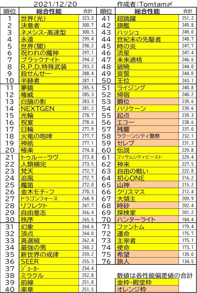 最新鍵ランク 荒野行動 データベース By Tomtam〆 荒野行動 最強セダン ランキング 総合性能編 21 12 現在 総合性能 最高速 加速 運転操作性 安定性 を数値化して評価しました 1位 世界 双生の闇光 光 323 3p 2位 決意者 エレン 300 7p 3位