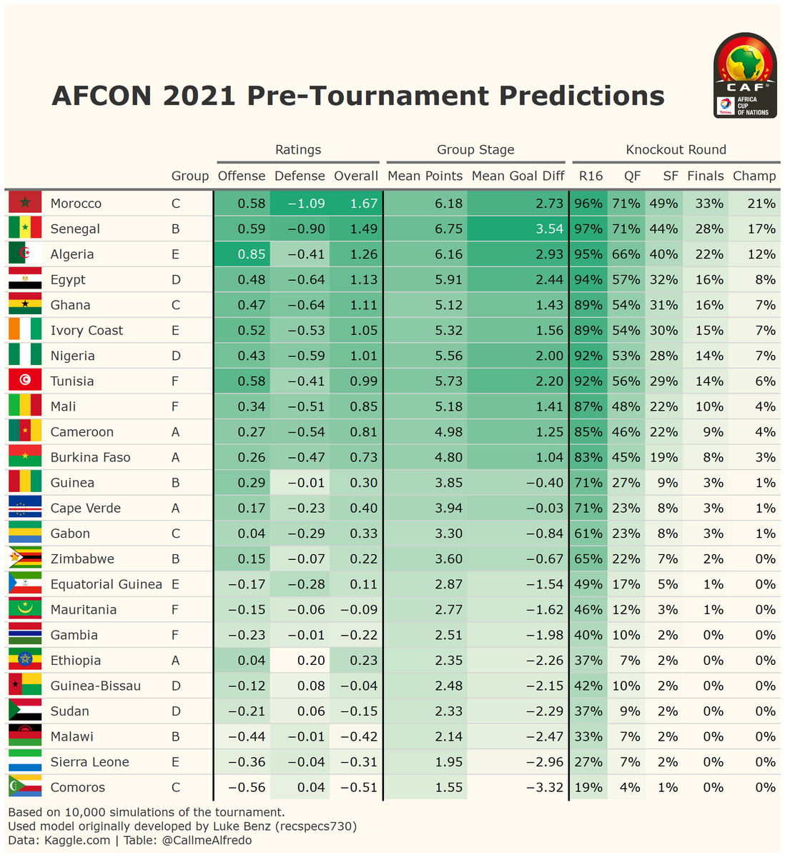 CallmeAlfredo's tweet photo. I used work done by @recspecs730 for the Euros to estimate favourites for #AFCON2021. According to the model, the favourites for the tournament are Morocco and Senegal. The model gives each of Ghana, Nigeria and Ivory Coast a 7% chance of winning the title https://t.co/PicwZYHht2