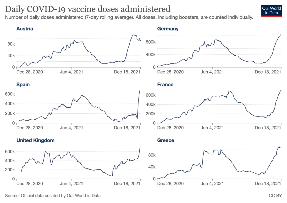 redouad's tweet photo. Some good news: we're seeing evidence in several European countries that booster rollout can scale up very fast when needed.
Austria, France, Germany, Greece, Spain, and the UK, are now administering more daily doses than they ever did during the first vaccine rollout. https://t.co/DvD40rti4y