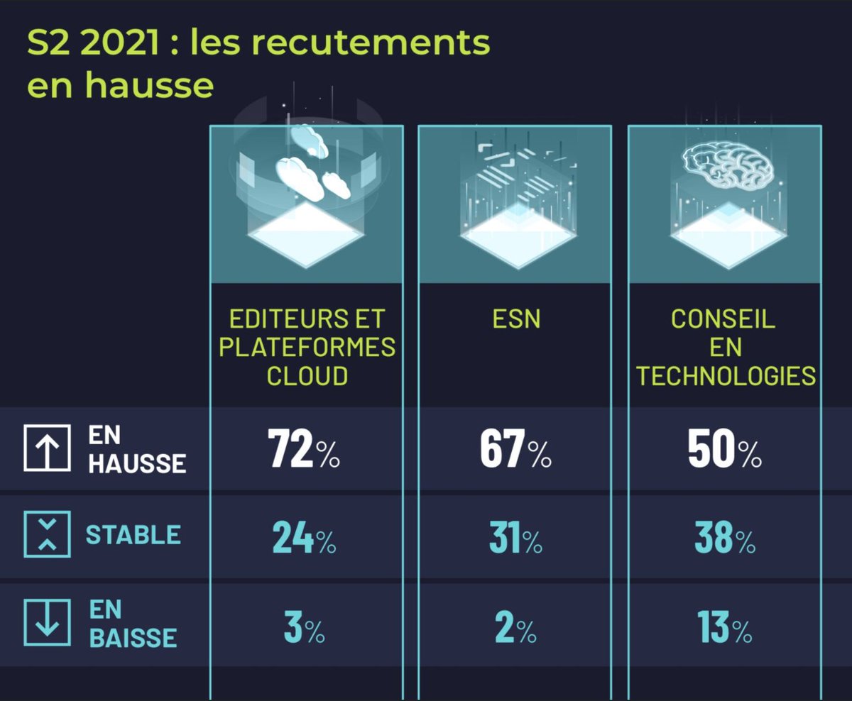 ➕ 3% : Le secteur du #numérique a continué de recruter au T1 
💯 Et la reprise forte sur les 3 collèges sur le S2 augure d’une année 2021 fortement créatrice d’emplois !
👉Les résultats de la conférence semestrielle 2021 ⤵️  lnkd.in/gxAW5hXg