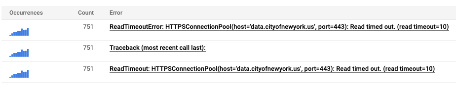 We're aware of an issue with some NYC pages right now. cc @nycanalytics
